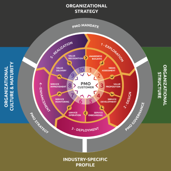 PMI-PMOCP Interactive Simulator.  NEW PMO Value Ring Framework - Imagen 2